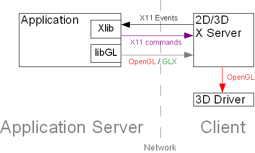 Indirect OpenGL Rendering Using GLX